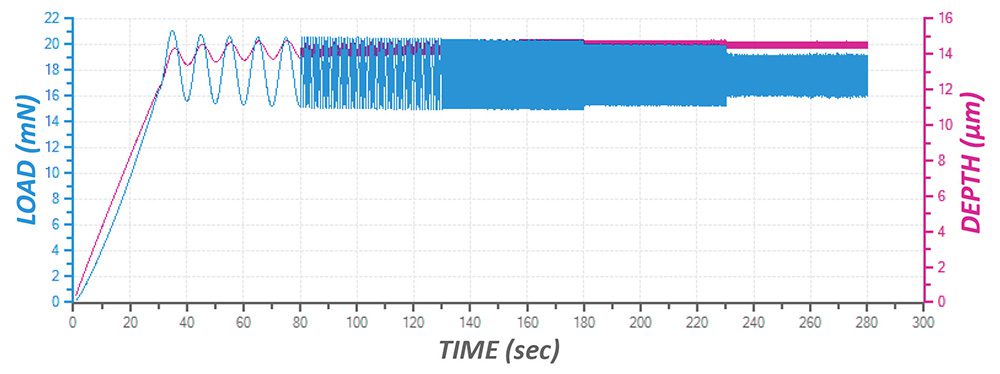 Dynamic Mechanical Analysis (DMA) Frequency Sweep on Polymer -NANOVEA