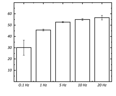 Dynamic Mechanical Analysis (DMA) Frequency Sweep on Polymer -NANOVEA