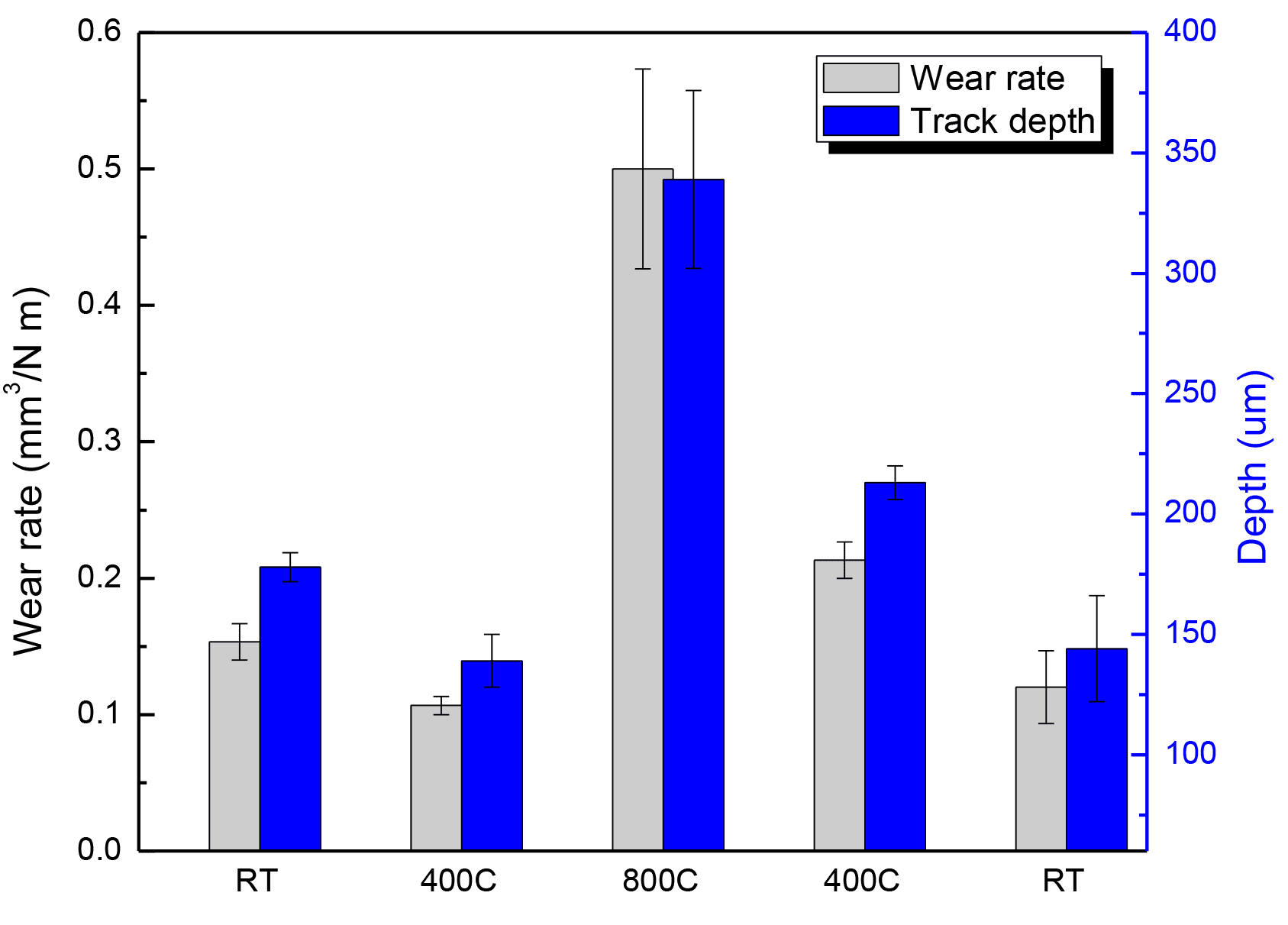 Índice de desgaste y profundidad de la huella de desgaste de la muestra a diferentes temperaturas 1