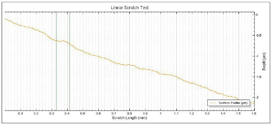 Perfil lineal de superficie de nano arañazos