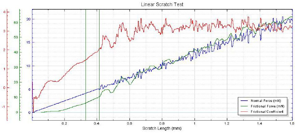 线性纳米划痕测试的摩擦力和摩擦系数