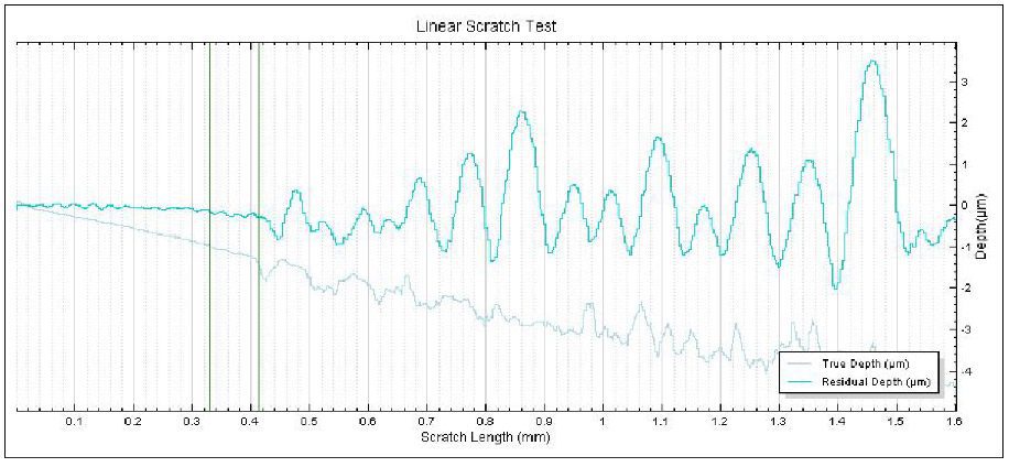 Linear Nano Scratch Test True Depth and Residual Depth (profondeur réelle et résiduelle)