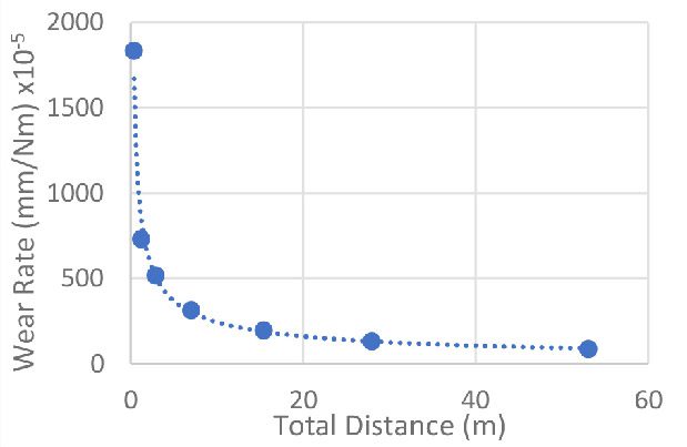 tasso di usura progressiva del legno rispetto alla distanza totale