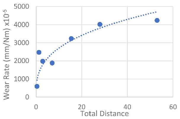 índice de desgaste de los suelos de piedra en función de la distancia