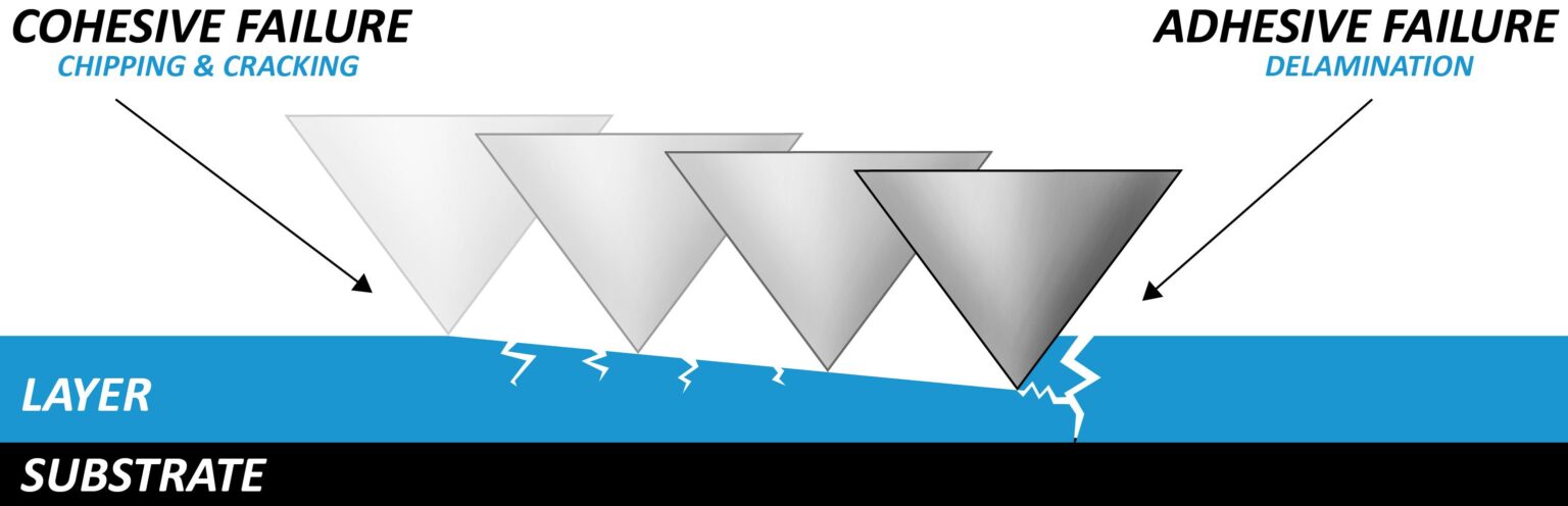 Adhesion Test Failure Cohesive & Adhesive Coating Failure -NANOVEA